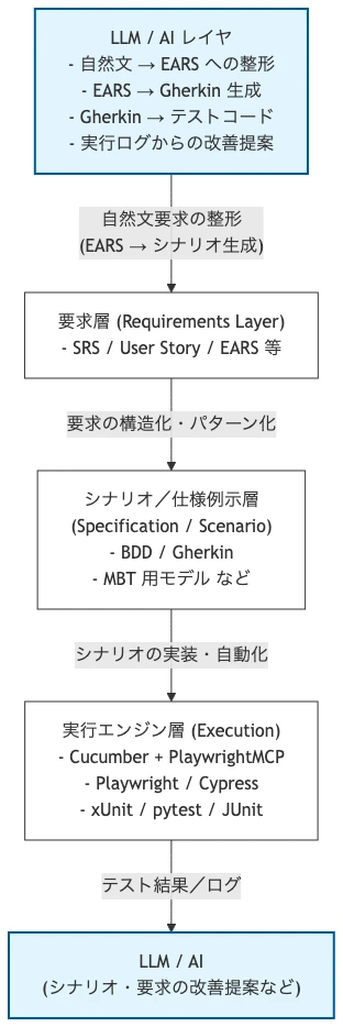 LLM / AI レイヤを含む拡張モデル