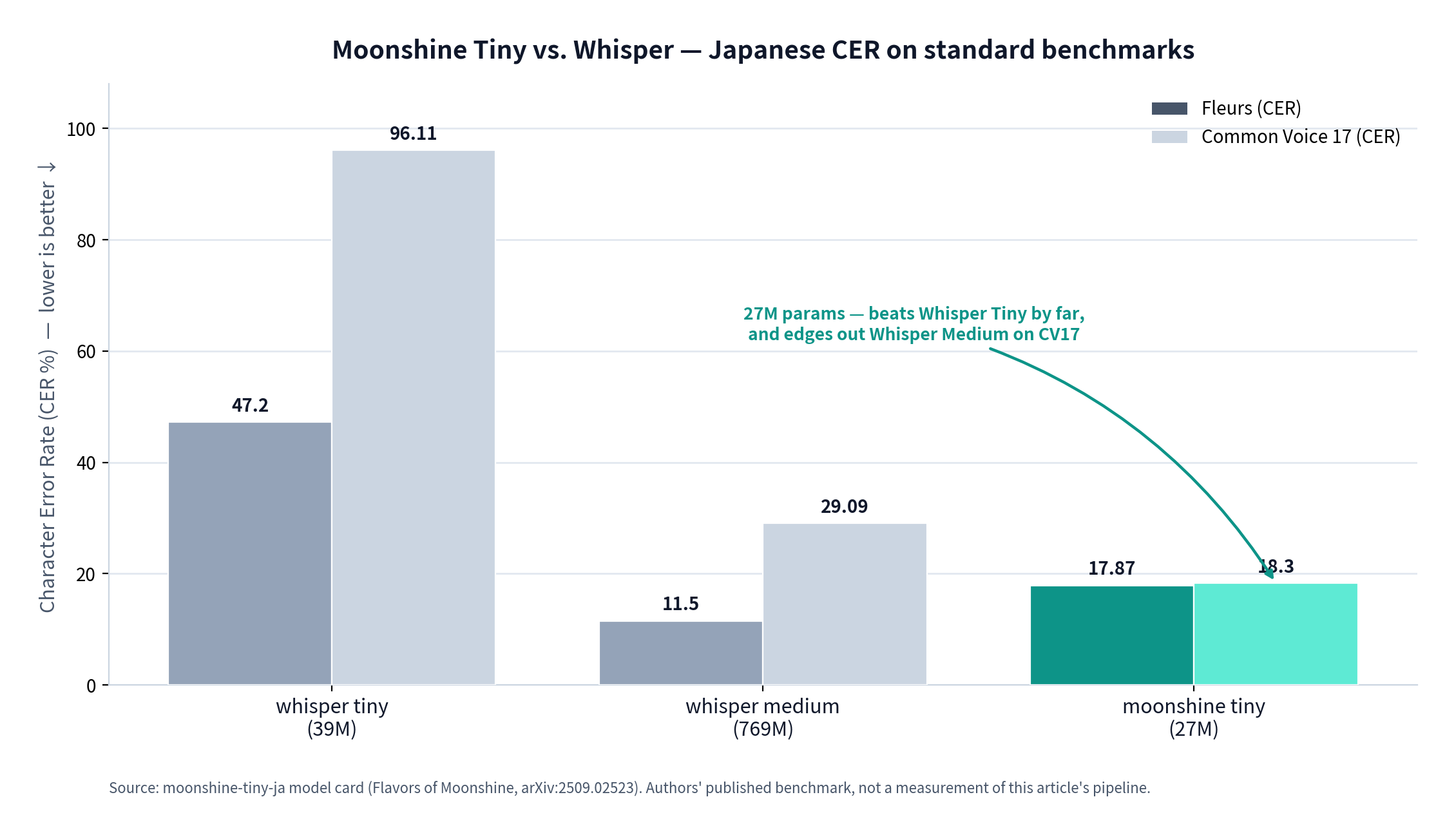 標準ベンチマークでの Moonshine Tiny と Whisper の日本語 CER 比較