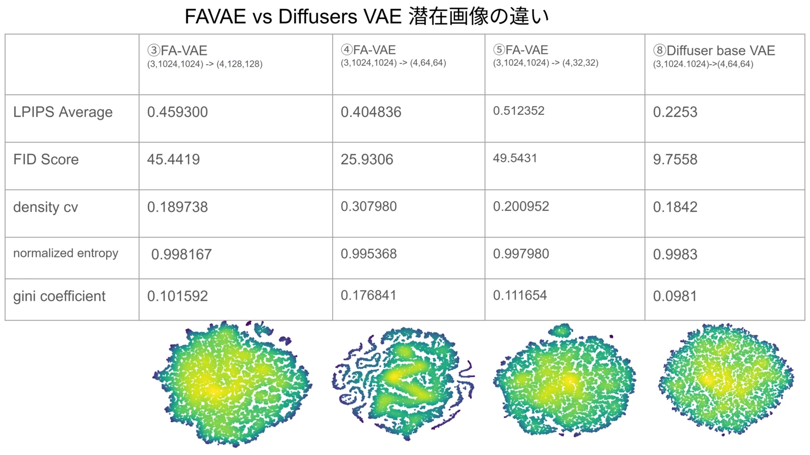 複数の圧縮率における FAVAE の潜在画像の均一性指標
