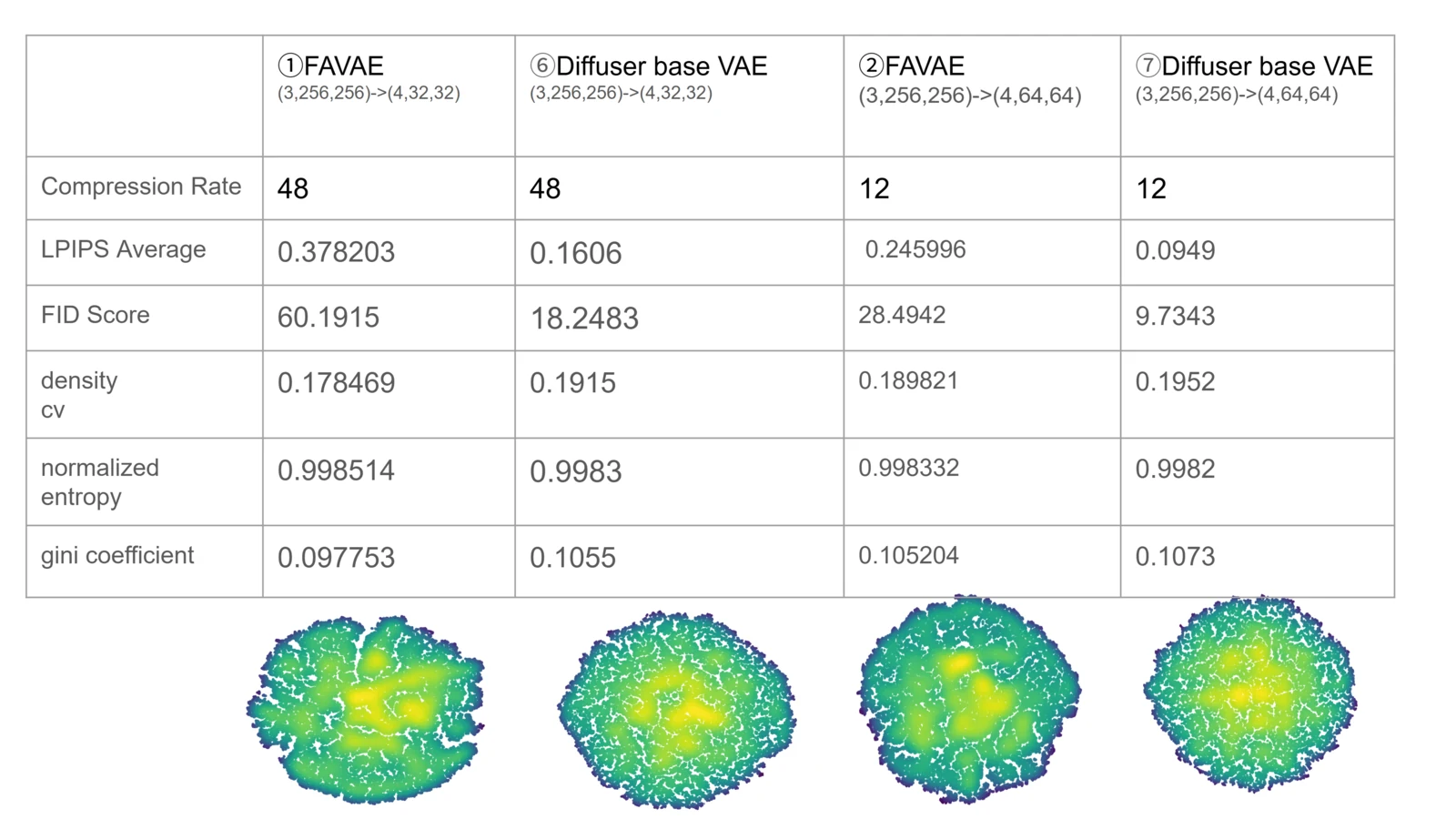 FAVAE と Diffusers ベース VAE の潜在画像の均一性指標の比較