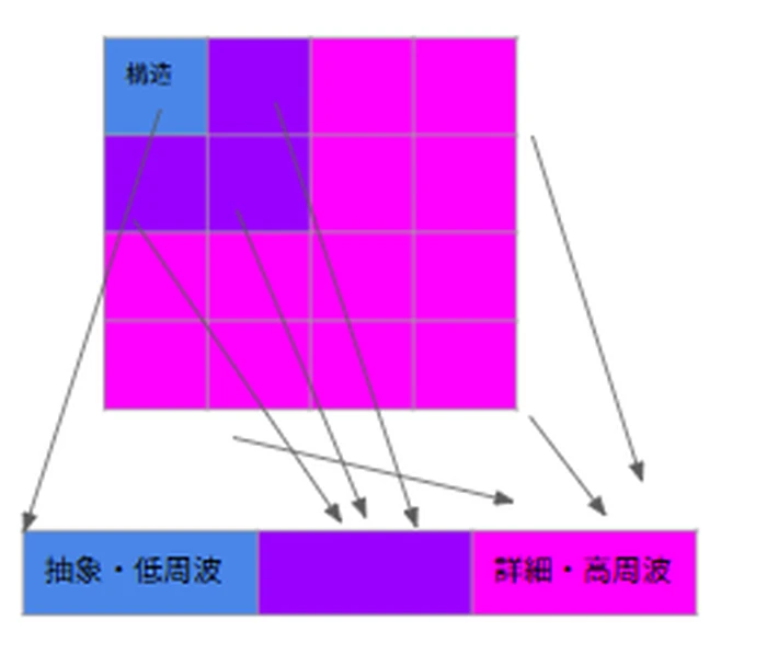 離散ウェーブレット変換した画像をトークン化するアーキテクチャ図