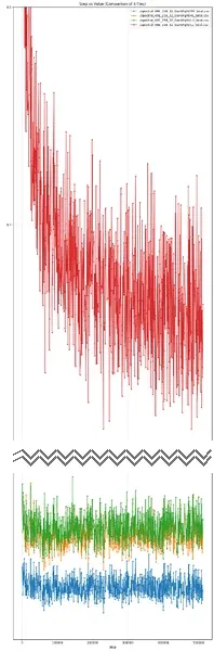 潜在 (4,32,32)・w_gan=0.1 学習時の Total Loss の推移